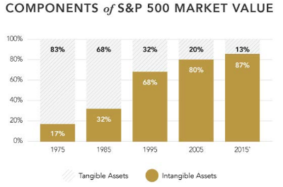S＆P500」の市場価値に占める無形資産の割合