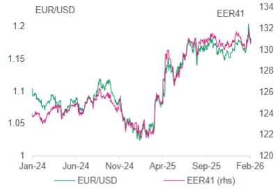 ユーロ高が進行も懸念すべき水準ではない