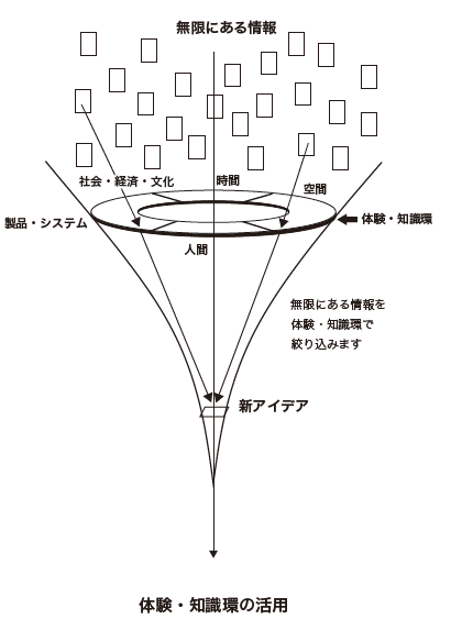 絞り込み思考