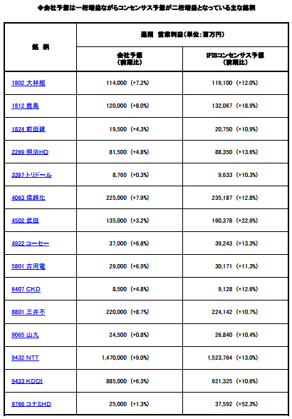 ◆会社予想は一桁増益ながらコンセンサス予想が二桁増益となっている主な銘柄