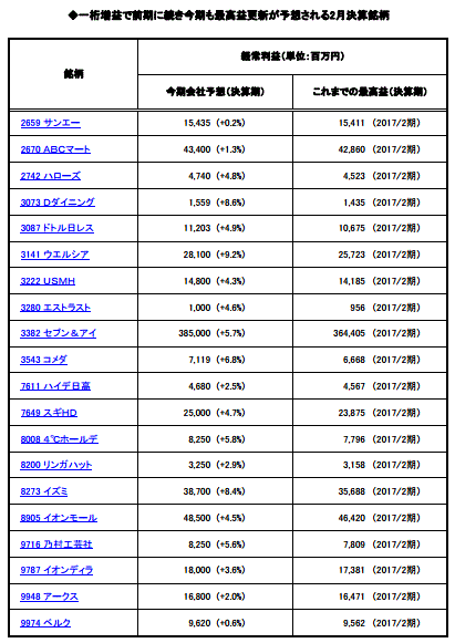 ◆一桁増益で前期に続き今期も最高益更新が予想される2月決算銘柄