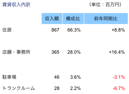 賃貸収入内訳