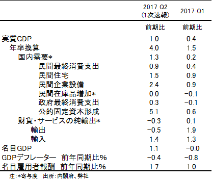 出所：内閣府、SG