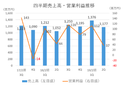 四半期推移