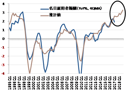 出所：内閣府、財務省、SG