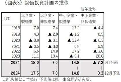 第一生命経済研究所