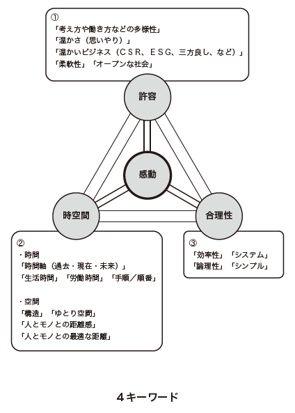 絞り込み思考