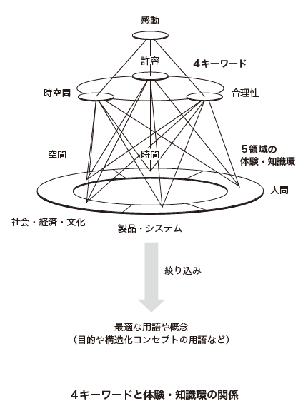 絞り込み思考