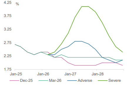 ECBコアインフレ率見通し