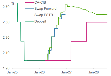 ECB政策金利見通し