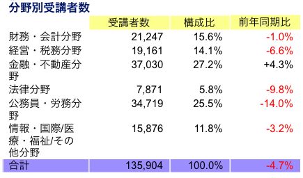 分野別受講者数