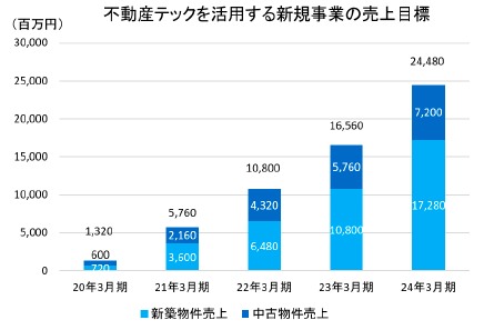 ブリッジレポート 株式会社プレサンスコーポレーション(3254)