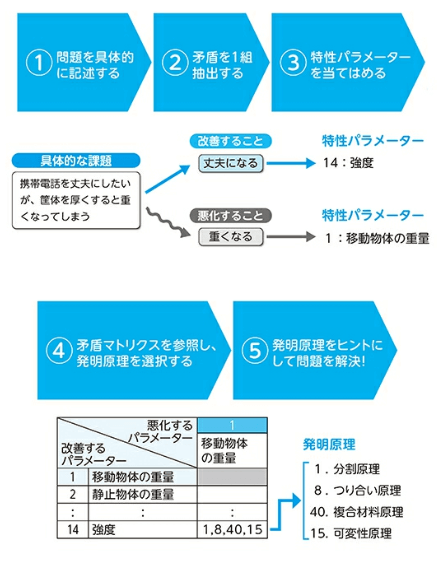 TRIZとは