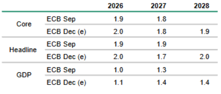 ECBマクロ経済見通しの予想