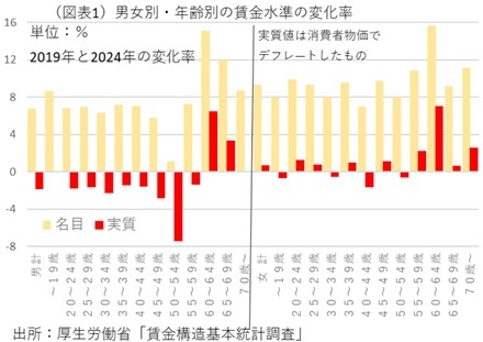 第一生命経済研究所