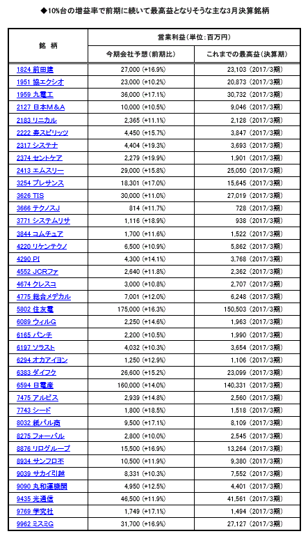 ◆10%台の増益率で前期に続いて最高益となりそうな主な3月決算銘柄