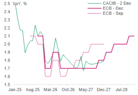ECBヘッドラインインフレ率見通し
