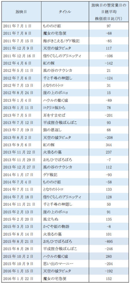 ジブリ世代の株式投資術-表1