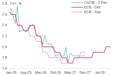 ECBコアインフレ率見通し