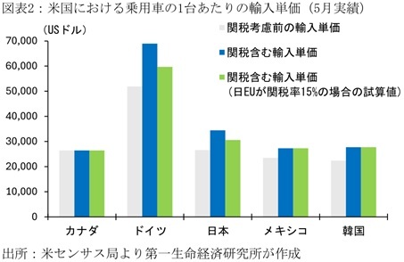 第一生命経済研究所