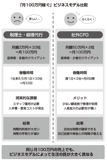 社外CFOになって、たちまち年収1200万円を稼ぐ方法