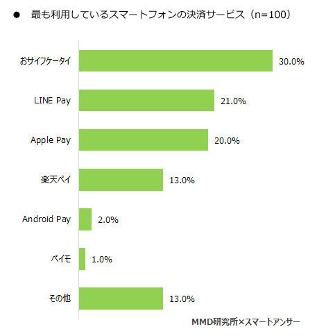 QRコード決済の認知度