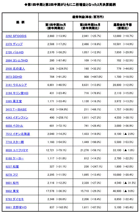 第1四半期と第2四半期がともに二桁増益となった2月決算銘柄