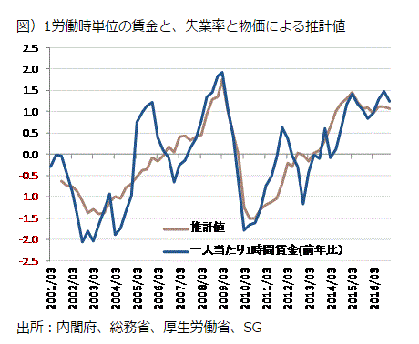 図）1労働時単位の賃金と、失業率と物価による推計値