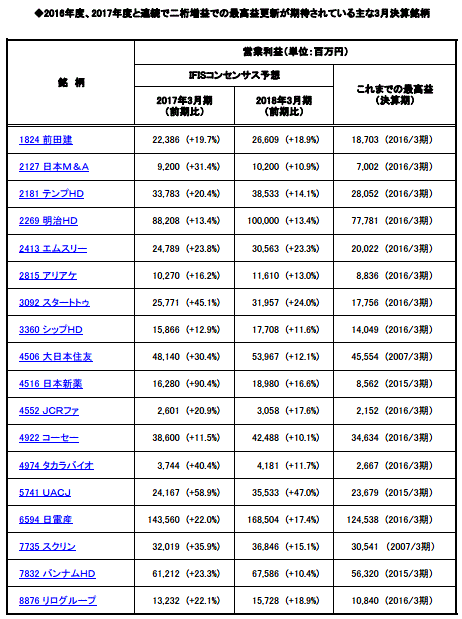 ◆2016年度、2017年度と連続で二桁増益での最高益更新が期待されている主な3月決算銘柄