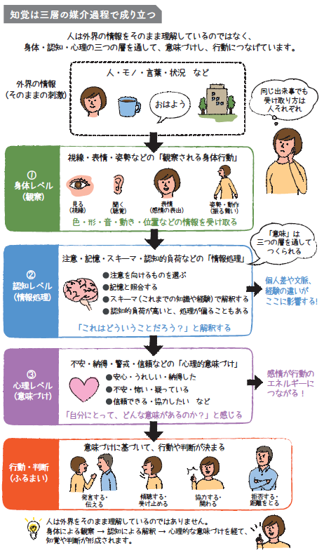 すぐに使えるビジネス教養 心理学