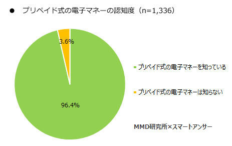 QRコード決済の認知度