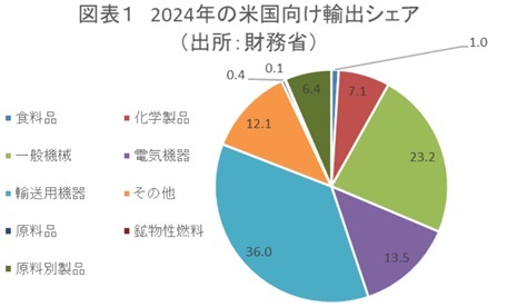 第一生命経済研究所