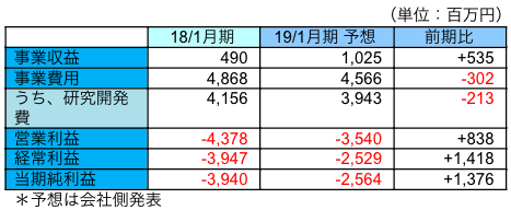連結業績予想