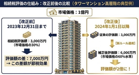 タワーマンションの高層階における典型例