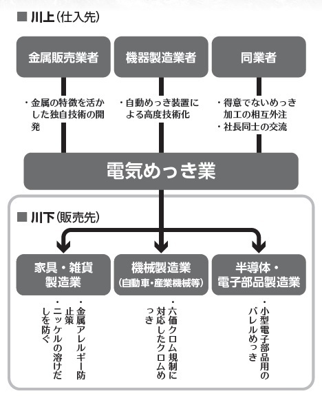 業種別に見る