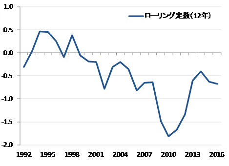 出所：総務省、SG