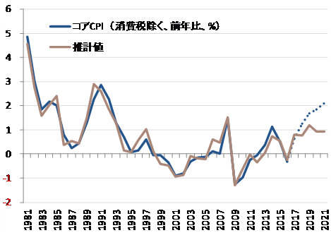 出所：総務省、SG