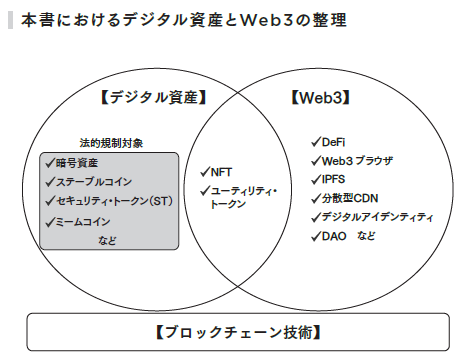 デジタル資産とWeb3