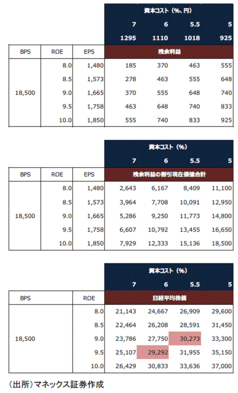 日経平均3万円の根拠