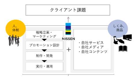 広告宣伝事業