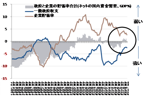 出所：日銀、内閣府、SG