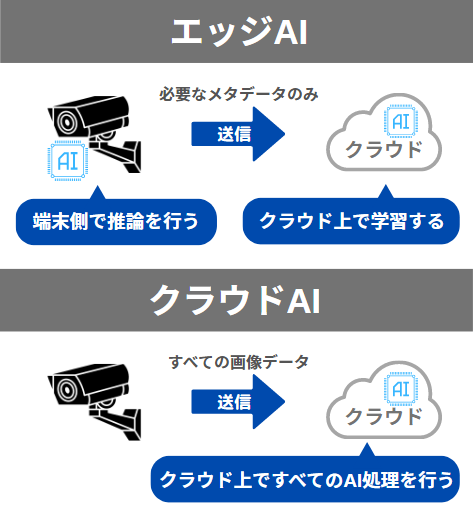 機器自体にAIが搭載されているのがエッジAIカメラ