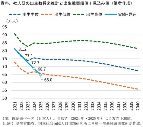 第一生命経済研究所