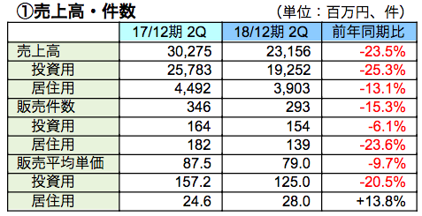 売上高・件数