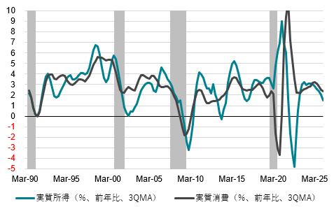 米国実質所得と実質消費