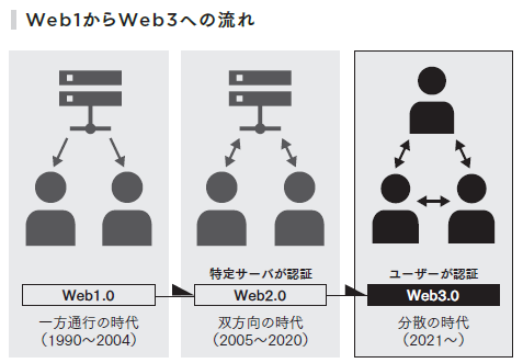 デジタル資産とWeb3