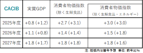 CACIBの見通し（経済対策の効果を織り込む）