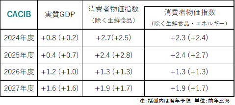 日銀とCACIBのGDP、CPI見通し