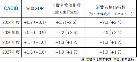 図2:CACIBの見通し