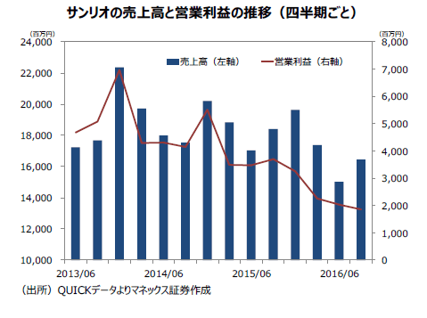 図表2　サンリオの四半期ごとの業績推移